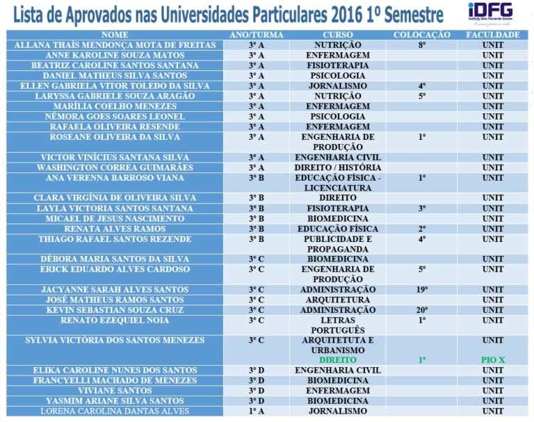 Aprovação Universidades Particulares 2016 1º Semestre